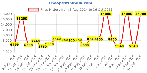 myntra.com AaHo Decor Cream & Yellow Geometric Shaggy Carpet aaho decor Price History Graph from 8 Aug 2024 to 16 Oct 2025
