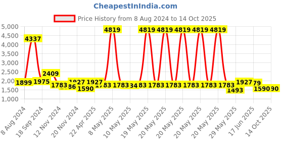 myntra.com AaHo Decor Cream Anti-Skid Shaggy Rectangular Carpet aaho decor Price History Graph from 8 Aug 2024 to 14 Oct 2025