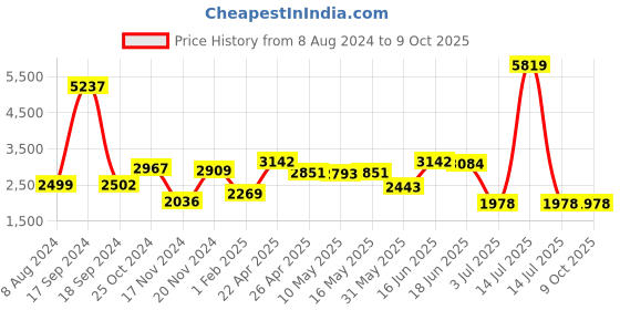 myntra.com AaHo Decor Cream Geometric Woolen Carpet Rugs aaho decor Price History Graph from 8 Aug 2024 to 9 Oct 2025