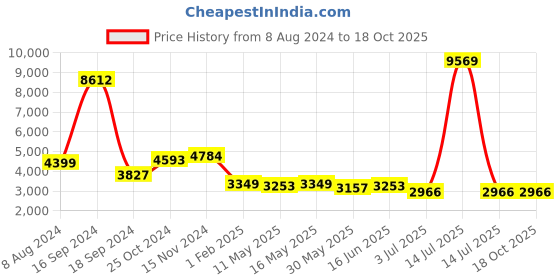 myntra.com AaHo Decor Cream Shaggy Round Runner aaho decor Price History Graph from 8 Aug 2024 to 18 Oct 2025
