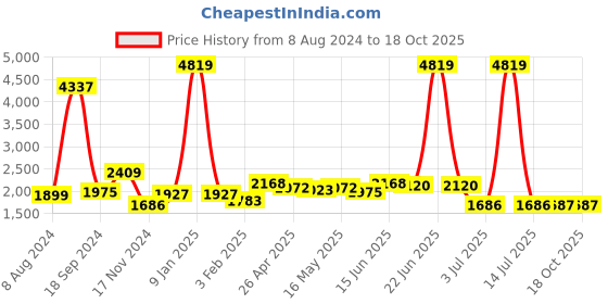 myntra.com AaHo Decor Cream Shaggy Woolen Carpet aaho decor Price History Graph from 8 Aug 2024 to 18 Oct 2025