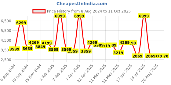 myntra.com AaHo Decor Cream Soft Shaggy Woolen Carpet aaho decor Price History Graph from 8 Aug 2024 to 11 Oct 2025