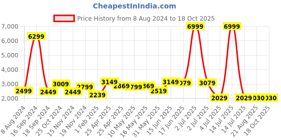 myntra.com AaHo Decor Gold-Toned & White Geometric Woolen Anti-Skid Shaggy Rectangular Carpet aaho decor Price History Graph from 8 Aug 2024 to 18 Oct 2025