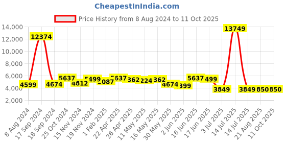myntra.com AaHo Decor Gold -Toned Anti-Skid Shaggy Rectangular Carpet aaho decor Price History Graph from 8 Aug 2024 to 10 Oct 2025