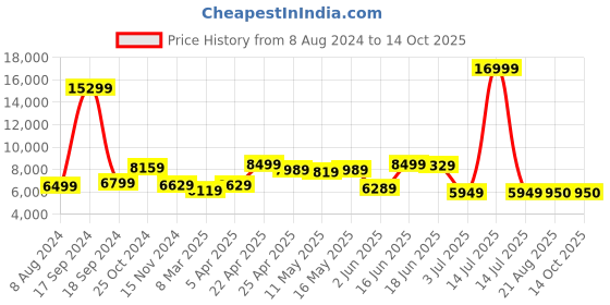 myntra.com AaHo Decor Gold toned Soft Shaggy Woolen Box Carpet aaho decor Price History Graph from 8 Aug 2024 to 14 Oct 2025