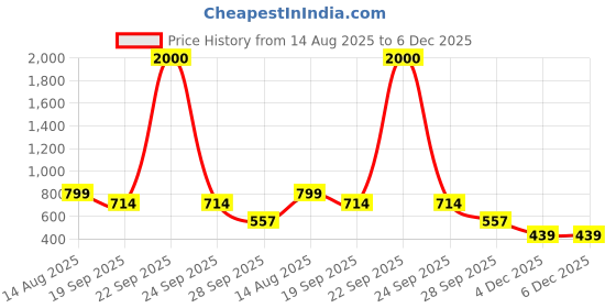 myntra.com AaHo Decor Green Self-Designed Anti-Skid Doormat aaho decor Price History Graph from 14 Aug 2025 to 6 Dec 2025