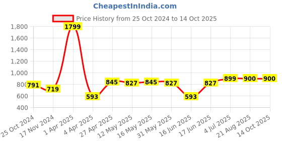 myntra.com AaHo Decor Grey & Blue Geometric 300 TC King Bedsheet with 2 Pillow Covers aaho decor Price History Graph from 25 Oct 2024 to 14 Oct 2025