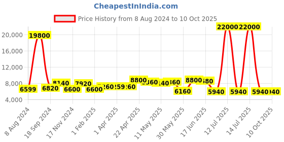 myntra.com AaHo Decor Grey and Off-White Soft Woolen Rug Carpet aaho decor Price History Graph from 8 Aug 2024 to 10 Oct 2025