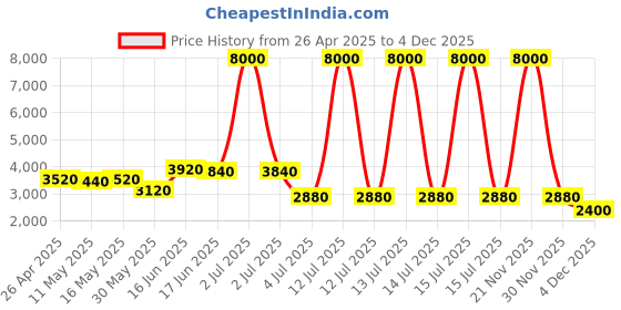 myntra.com AaHo Decor Grey & White Abstract Anti-Skid Microfiber Carpet aaho decor Price History Graph from 26 Apr 2025 to 4 Dec 2025