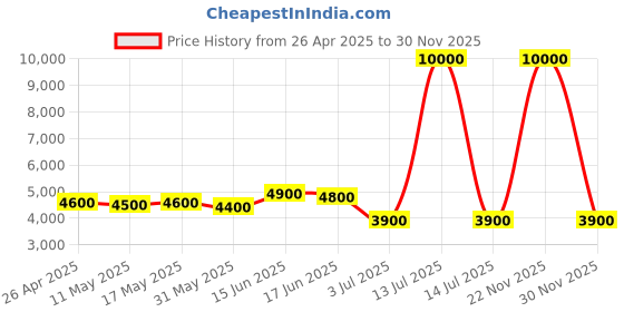 myntra.com AaHo Decor Grey & White Abstract Anti-Skid Microfiber Carpet aaho decor Price History Graph from 26 Apr 2025 to 30 Nov 2025