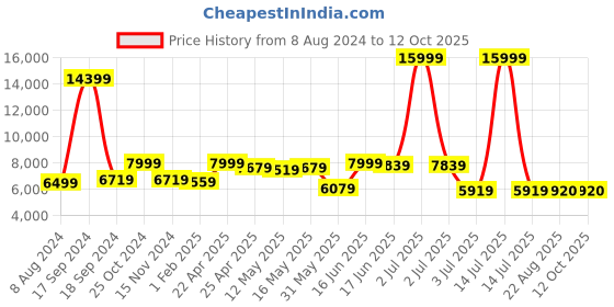 myntra.com AaHo Decor Grey & White Geometric Shaggy Woollen Carpet aaho decor Price History Graph from 8 Aug 2024 to 12 Oct 2025