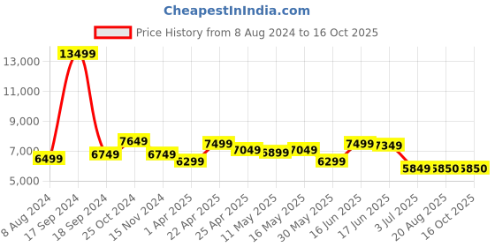myntra.com AaHo Decor Grey & White Geometric Woolen Traditional Carpets aaho decor Price History Graph from 8 Aug 2024 to 16 Oct 2025