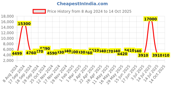 myntra.com AaHo Decor Grey & White Shaggy Geometric Carpet aaho decor Price History Graph from 8 Aug 2024 to 14 Oct 2025