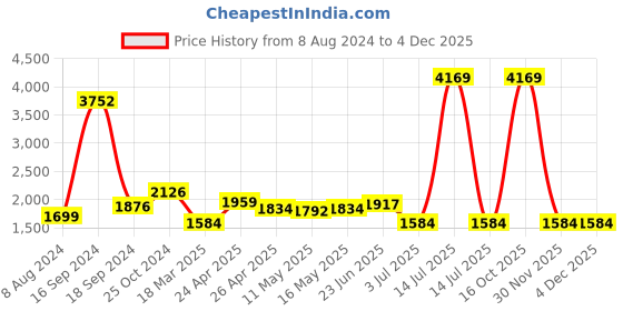myntra.com AaHo Decor Grey & White Woolen Anti-Skid Rectangular Traditional Carpet aaho decor Price History Graph from 8 Aug 2024 to 30 Nov 2025