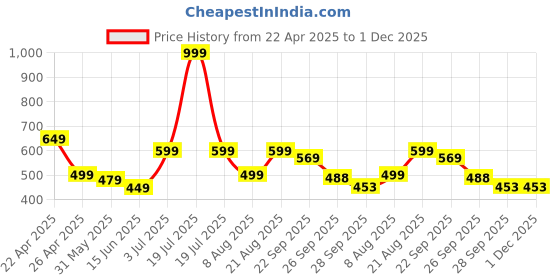 myntra.com AaHo Decor Grey Microfibre 2200 GSM Absorbent Bath Rugs aaho decor Price History Graph from 22 Apr 2025 to 30 Nov 2025