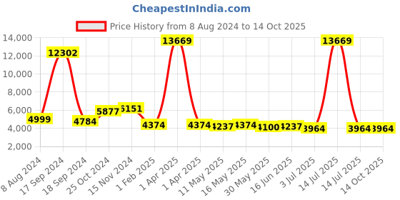 myntra.com AaHo Decor Grey round Shaggy Carpet aaho decor Price History Graph from 8 Aug 2024 to 13 Oct 2025