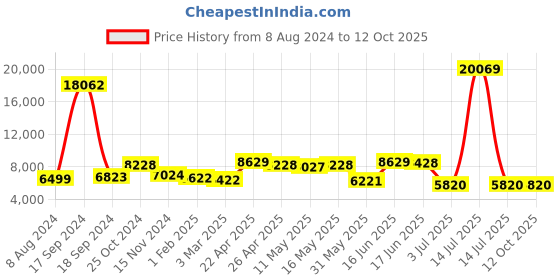 myntra.com AaHo Decor Grey Soft Shag  Luxury Floor Carpet aaho decor Price History Graph from 8 Aug 2024 to 12 Oct 2025