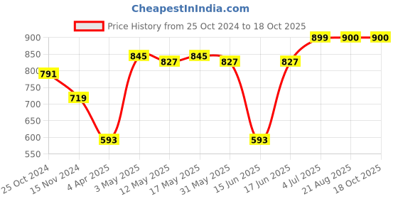 myntra.com AaHo Decor Grey Typography 300 TC King Bedsheet with 2 Pillow Covers aaho decor Price History Graph from 25 Oct 2024 to 17 Oct 2025