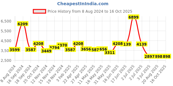myntra.com AaHo Decor Grey Woolen Soft Coir Shaggy Runner Carpets aaho decor Price History Graph from 8 Aug 2024 to 16 Oct 2025