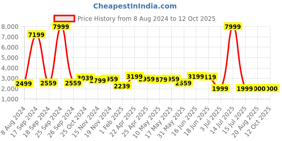 myntra.com AaHo Decor Maroon & White Geometric Anti-Skid Shaggy Rectangular Carpet aaho decor Price History Graph from 8 Aug 2024 to 11 Oct 2025