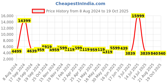 myntra.com AaHo Decor Maroon Chess Box Non Shedding Shaggy Carpets aaho decor Price History Graph from 8 Aug 2024 to 17 Oct 2025
