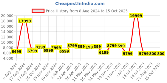 myntra.com AaHo Decor Maroon Chess Box Non Shedding Shaggy Carpets aaho decor Price History Graph from 8 Aug 2024 to 15 Oct 2025