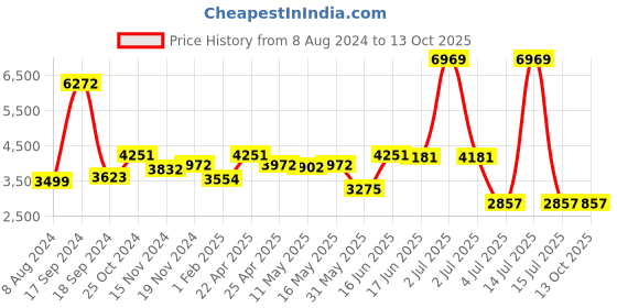 myntra.com AaHo Decor Pink Woolen Soft Coir Shaggy Runner Carpet aaho decor Price History Graph from 8 Aug 2024 to 13 Oct 2025