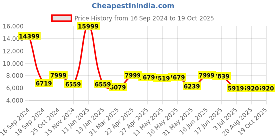 myntra.com AaHo Decor Pink Woolen Soft Coir Shaggy Runner Dhuries aaho decor Price History Graph from 16 Sep 2024 to 18 Oct 2025