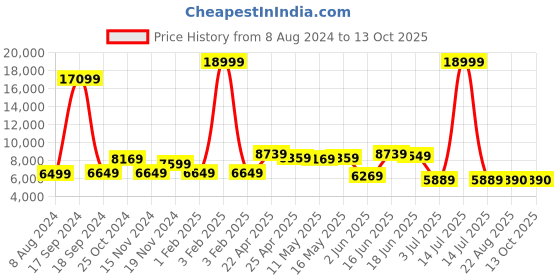 myntra.com AaHo Decor Red & Red Geometric Shaggy Woolen Carpets aaho decor Price History Graph from 8 Aug 2024 to 13 Oct 2025