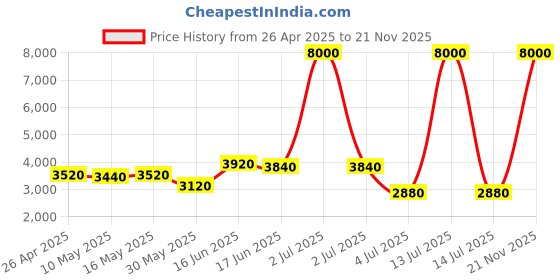 myntra.com AaHo Decor Red & White Abstract Anti-Skid Microfiber Carpet aaho decor Price History Graph from 26 Apr 2025 to 21 Nov 2025