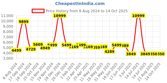 myntra.com AaHo Decor Red & White Geometric Shaggy Woolen Carpets aaho decor Price History Graph from 8 Aug 2024 to 13 Oct 2025