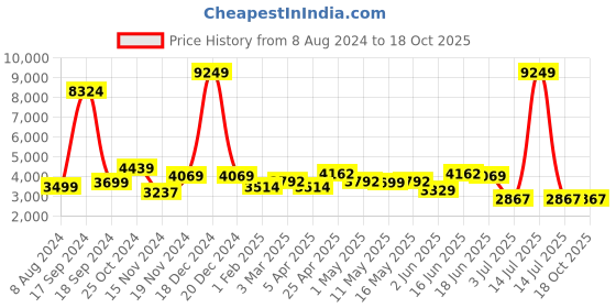myntra.com AaHo Decor Red & White Geometric Traditional Carpets aaho decor Price History Graph from 8 Aug 2024 to 18 Oct 2025