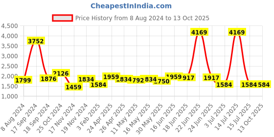 myntra.com AaHo Decor Red & White Woollen Carpet aaho decor Price History Graph from 8 Aug 2024 to 13 Oct 2025