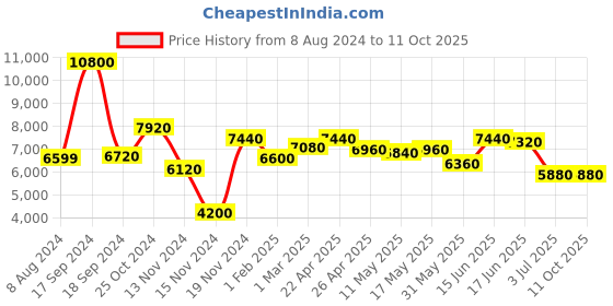 myntra.com AaHo Decor Red Shaggy Woollen Carpets aaho decor Price History Graph from 8 Aug 2024 to 10 Oct 2025
