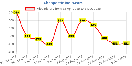 myntra.com AaHo Decor Red Textured Anti-Slip High Absorbent Microfiber Bath Rugs aaho decor Price History Graph from 22 Apr 2025 to 5 Dec 2025