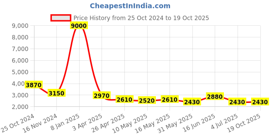 myntra.com AaHo Decor Red Textured Geometric Anti-Slip Floor Runner aaho decor Price History Graph from 25 Oct 2024 to 18 Oct 2025