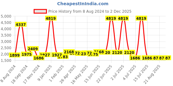 myntra.com AaHo Decor Red Woollen Soft Coir Shaggy Carpets Runner aaho decor Price History Graph from 8 Aug 2024 to 2 Dec 2025