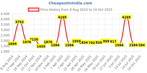 myntra.com AaHo Decor Red Woollen Soft Coir Shaggy Carpets Runner aaho decor Price History Graph from 8 Aug 2024 to 18 Oct 2025