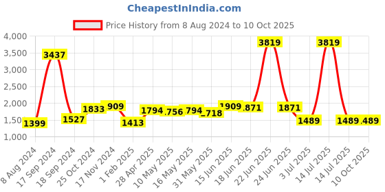 myntra.com AaHo Decor Round Carpet Fluffy Circle Shaggy Rug aaho decor Price History Graph from 8 Aug 2024 to 9 Oct 2025
