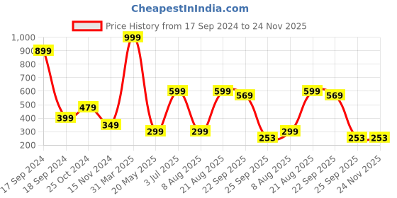 myntra.com AaHo Decor Set Of 2 Grey 350 GSM Bath Rugs aaho decor Price History Graph from 17 Sep 2024 to 24 Nov 2025
