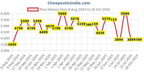 myntra.com AaHo Decor Unisex Camel Brown Carpets aaho decor Price History Graph from 8 Aug 2024 to 18 Oct 2025