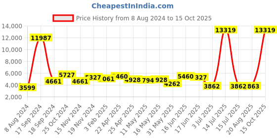myntra.com AaHo Decor Unisex Gold Carpets aaho decor Price History Graph from 8 Aug 2024 to 15 Oct 2025