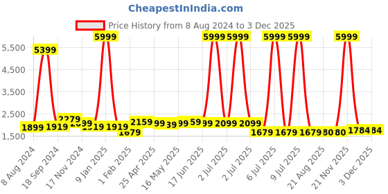 myntra.com AaHo Decor Unisex Grey Carpets aaho decor Price History Graph from 8 Aug 2024 to 2 Dec 2025