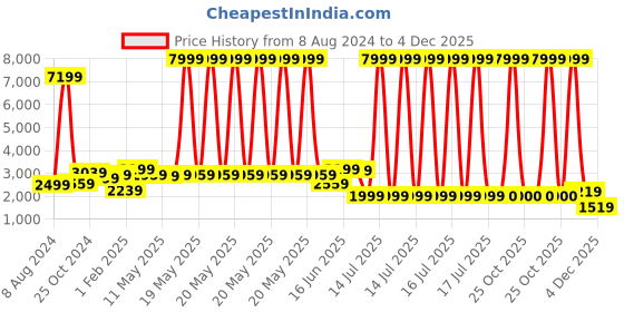 myntra.com AaHo Decor Unisex Grey Carpets aaho decor Price History Graph from 8 Aug 2024 to 4 Dec 2025
