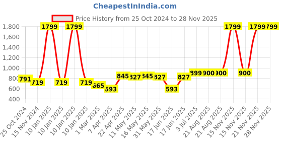 myntra.com AaHo Decor Violet & Pink Ethnic Motifs 300 TC King Bedsheet with 2 Pillow Covers aaho decor Price History Graph from 25 Oct 2024 to 28 Nov 2025