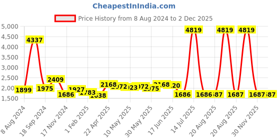 myntra.com AaHo Decor White & Black Abstract Shaggy Carpets aaho decor Price History Graph from 8 Aug 2024 to 1 Dec 2025