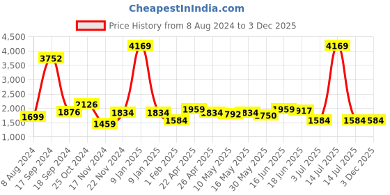 myntra.com AaHo Decor White & Black Geometric Printed Woolen Carpets aaho decor Price History Graph from 8 Aug 2024 to 2 Dec 2025