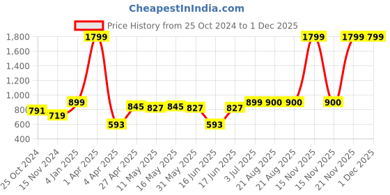 myntra.com AaHo Decor White & Blue Cartoon Characters 300 TC King Bedsheet with 2 Pillow Covers aaho decor Price History Graph from 25 Oct 2024 to 30 Nov 2025