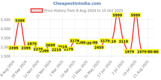 myntra.com AaHo Decor  White & Brown Geometric Anti-Skid Shaggy Rectangular Carpet aaho decor Price History Graph from 8 Aug 2024 to 14 Oct 2025