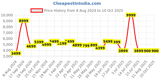myntra.com AaHo Decor White & Grey Geometric Shaggy Woolen Carpet aaho decor Price History Graph from 8 Aug 2024 to 10 Oct 2025